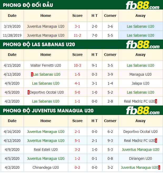 fb88-tỷ lệ kèo bóng đá CD Las Sabanas U20 vs Juventus Managua U20