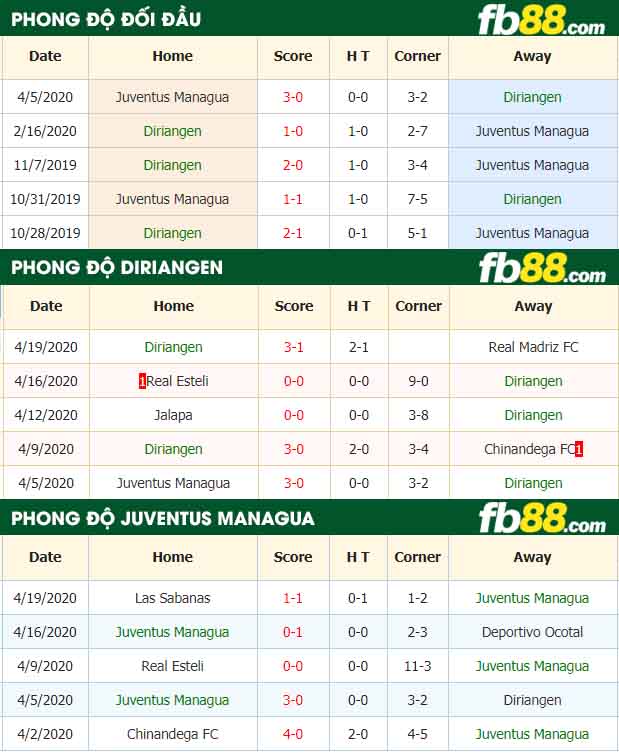 fb88-tỷ lệ kèo bóng đá Diriangen vs Juventus Managua