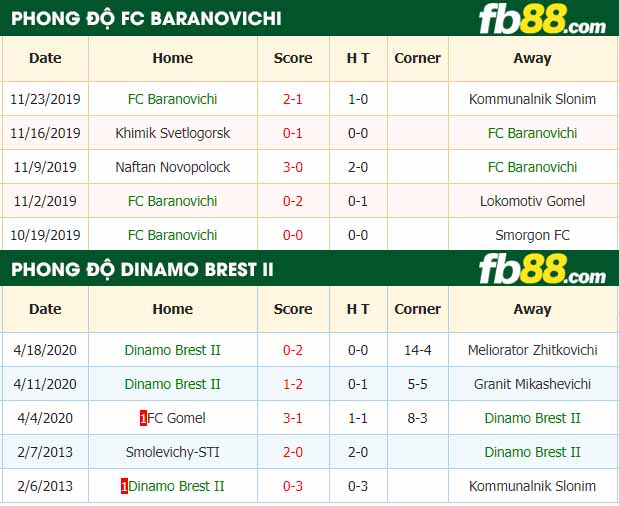 fb88-tỷ lệ kèo bóng đá FC Baranovichi vs Dinamo Brest II