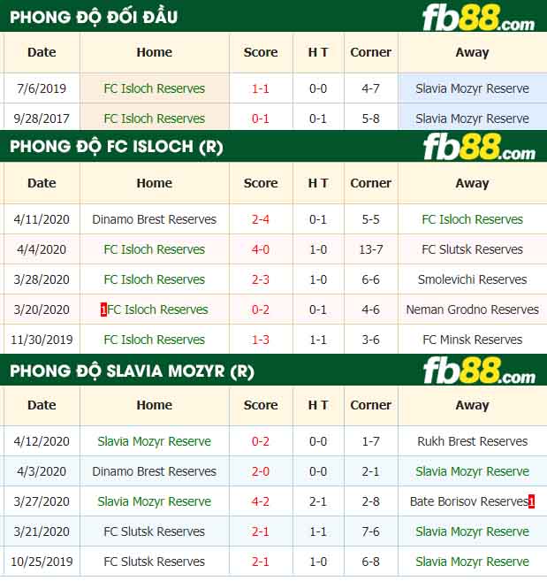 fb88-tỷ lệ kèo bóng đá FC Isloch Reserves vs Slavia Mozyr Reserve