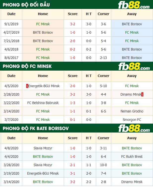 fb88-tỷ lệ kèo bóng đá FC Minsk vs BATE Borisov