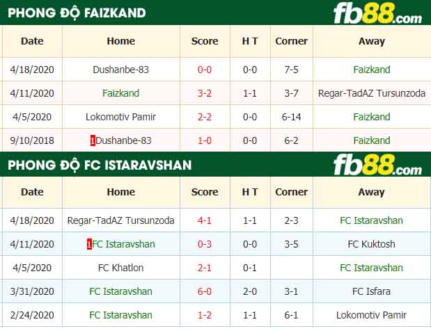 fb88-tỷ lệ kèo bóng đá Fayzkand vs Istaravshan