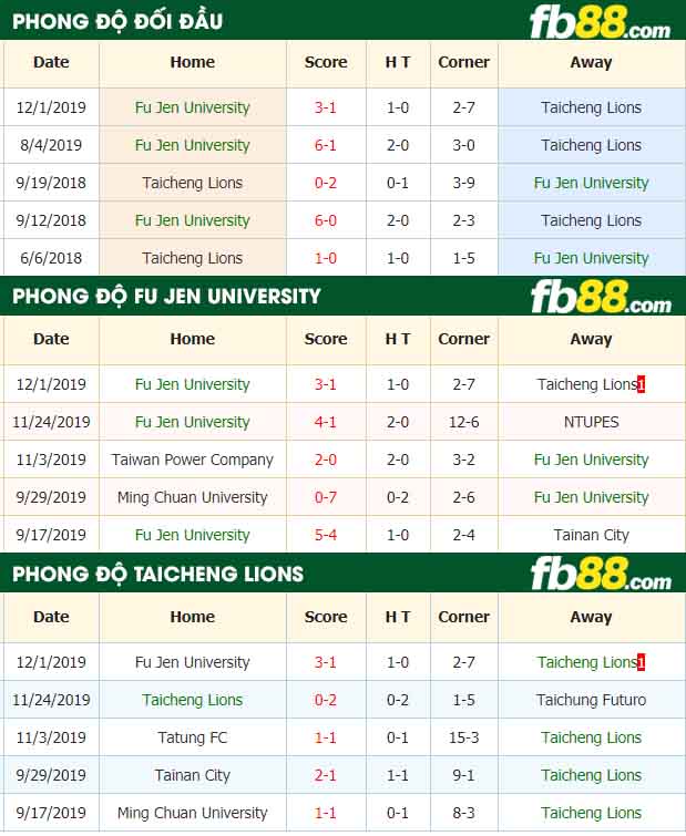 fb88-tỷ lệ kèo bóng đá Fu Jen University vs Taicheng Lions