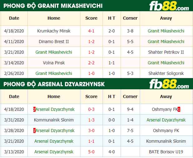fb88-tỷ lệ kèo bóng đá Granit Mikashevichi vs Arsenal Dzyarzhynsk