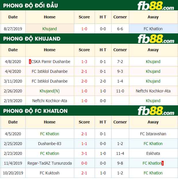 fb88-tỷ lệ kèo bóng đá Khujand vs FC Khatlon