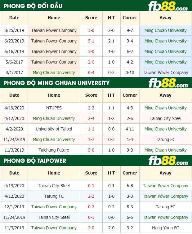 fb88-tỷ lệ kèo bóng đá Ming Chuan University vs Taipower