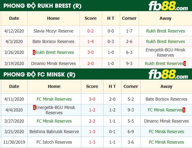 fb88-tỷ lệ kèo bóng đá Rukh Brest Reserves vs FC Minsk Reserves
