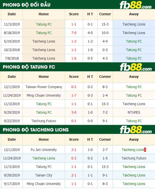 fb88-tỷ lệ kèo bóng đá Tatung vs Taipei Red Lions
