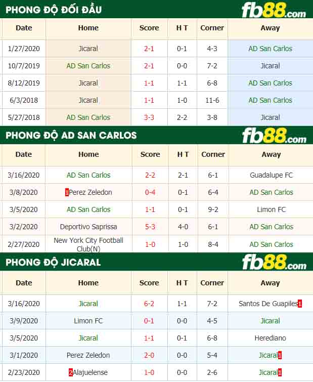 fb88-tỷ lệ kèo bóng đá AD San Carlos vs Jicaral