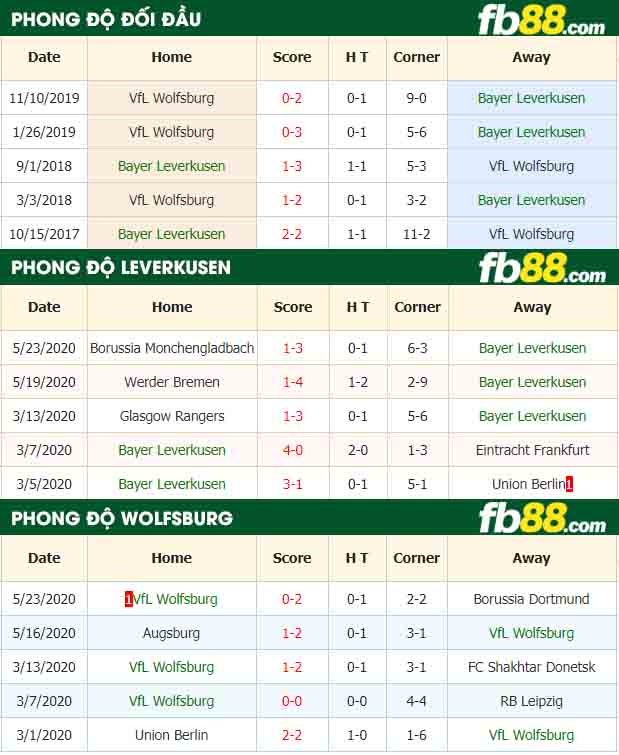 fb88-tỷ lệ kèo bóng đá Bayer Leverkusen vs VfL Wolfsburg