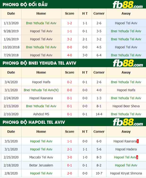 fb88-tỷ lệ kèo bóng đá Bnei Yehuda Tel Aviv vs Hapoel Tel Aviv
