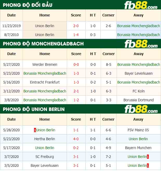 fb88-tỷ lệ kèo bóng đá Borussia Monchengladbach vs Union Berlin
