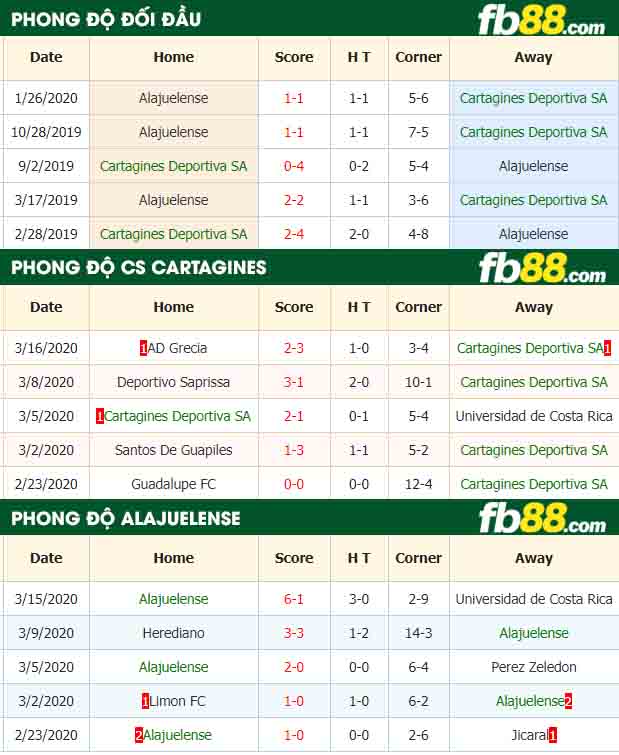 fb88-tỷ lệ kèo bóng đá CS Cartagines vs LD Alajuelense
