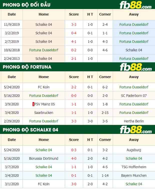fb88-tỷ lệ kèo bóng đá Fortuna Dusseldorf vs Schalke 04