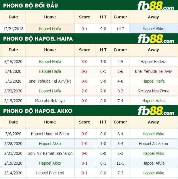 fb88-tỷ lệ kèo bóng đá Hapoel Haifa vs Hapoel Akko
