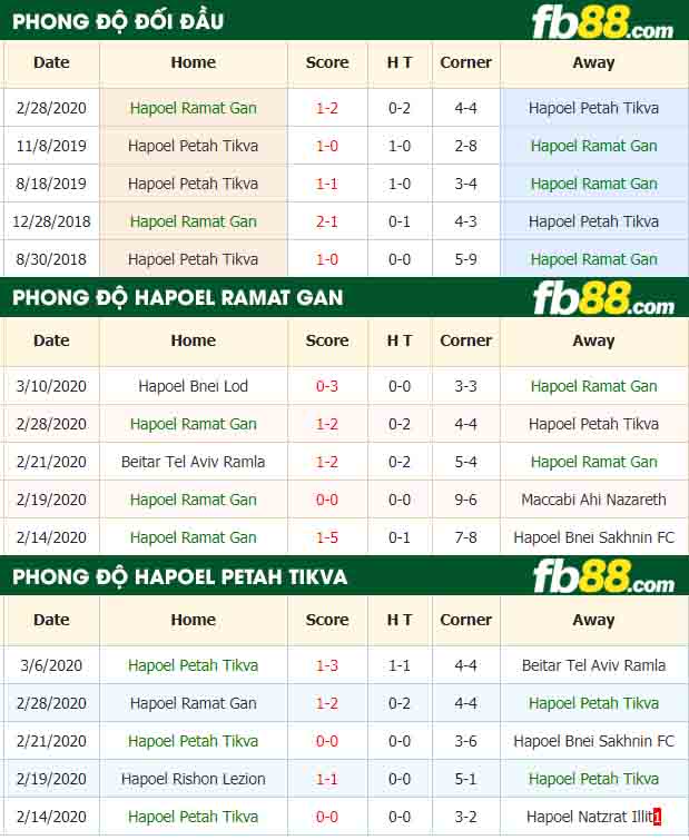 fb88-tỷ lệ kèo bóng đá Hapoel Ramat Gan vs Hapoel Petah Tikva