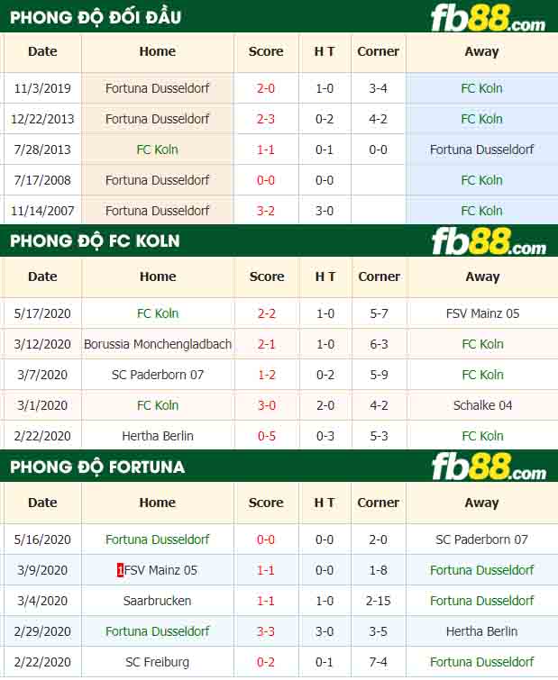 fb88-tỷ lệ kèo bóng đá Koln vs Fortuna Dusseldorf