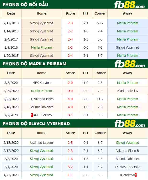 fb88-tỷ lệ kèo bóng đá Marila Pribram vs Slavoj Vysehrad