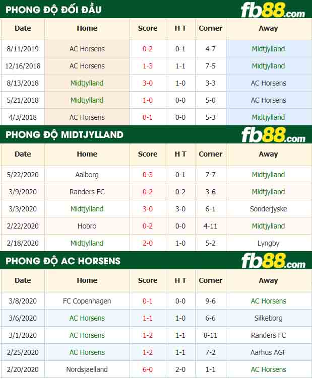 fb88-tỷ lệ kèo bóng đá Midtjylland vs AC Horsens