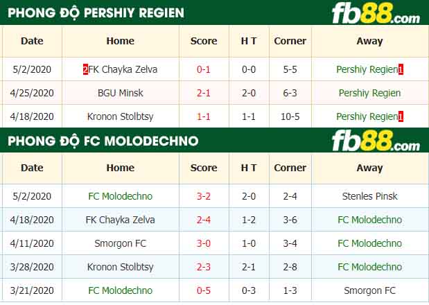 fb88-tỷ lệ kèo tài xỉu Pershiy Regien vs FC Molodechno