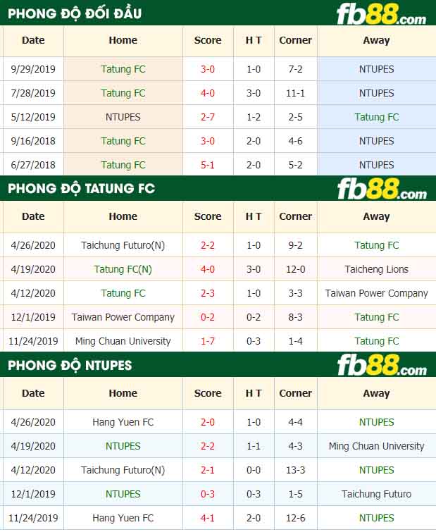 fb88-tỷ lệ kèo bóng đá Tatung vs NTUPES