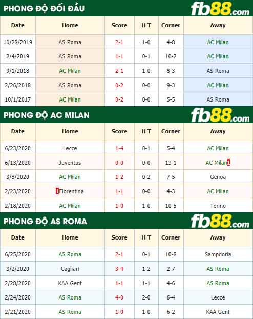 fb88-tỷ lệ kèo bóng đá AC Milan vs AS Roma