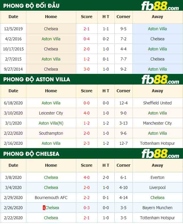 fb88-tỷ lệ kèo bóng đá Aston Villa vs Chelsea