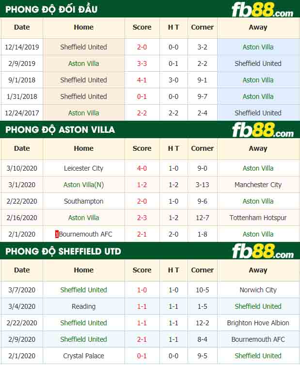 fb88-tỷ lệ kèo bóng đá Aston Villa vs Sheffield United