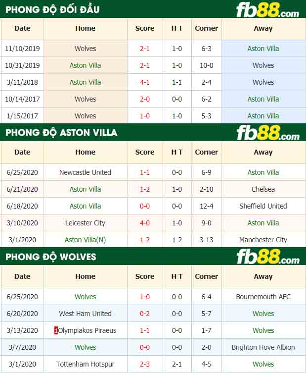 fb88-tỷ lệ kèo bóng đá Aston Villa vs Wolves