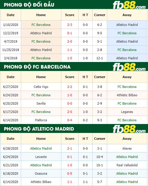 fb88-tỷ lệ kèo bóng đá Barcelona vs Atletico Madrid
