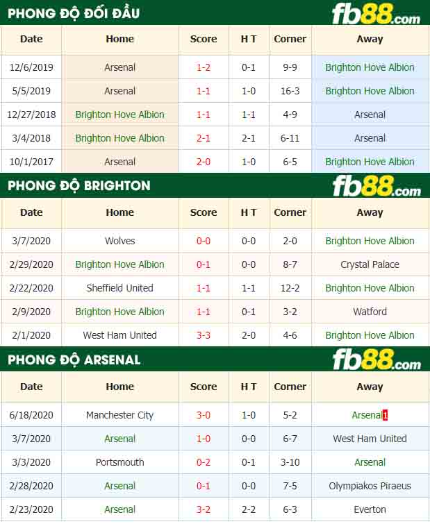 fb88-tỷ lệ kèo bóng đá Brighton Hove Albion vs Arsenal