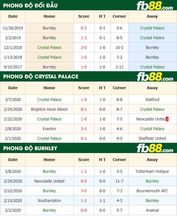 fb88-tỷ lệ kèo bóng đá Crystal Palace vs Burnley