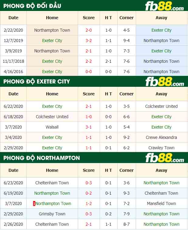 fb88-tỷ lệ kèo bóng đá Exeter City vs Northampton Town