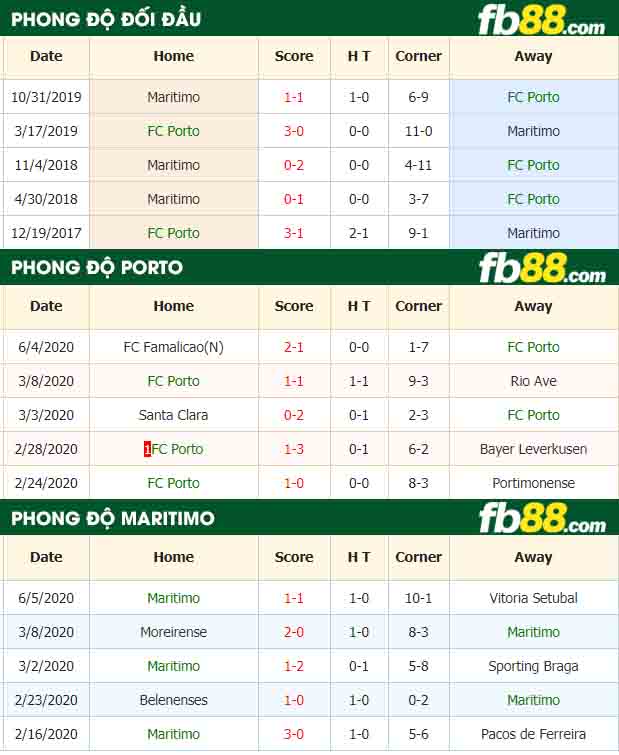 fb88-tỷ lệ kèo bóng đá FC Porto vs Maritimo