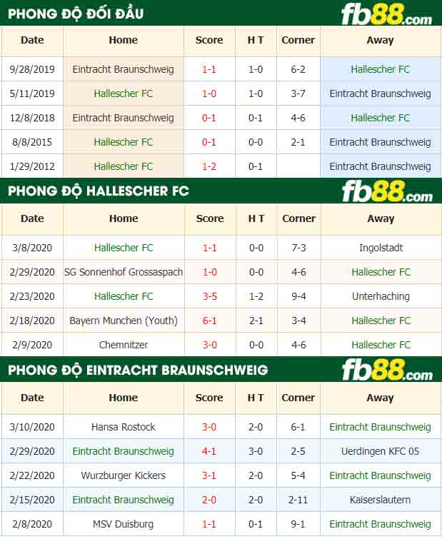 fb88-tỷ lệ kèo bóng đá Hallescher FC vs Eintracht Braunschweig