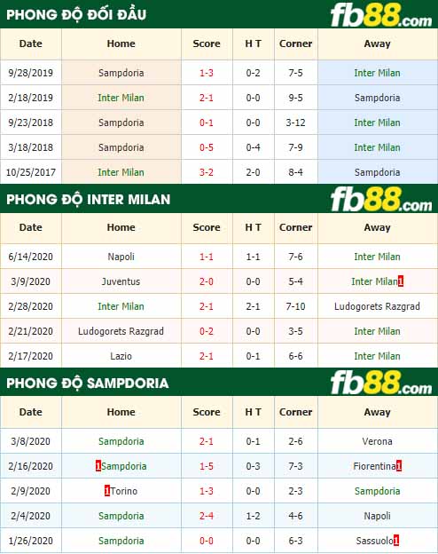 b88-tỷ lệ kèo bóng đá Inter Milan vs Sampdoria