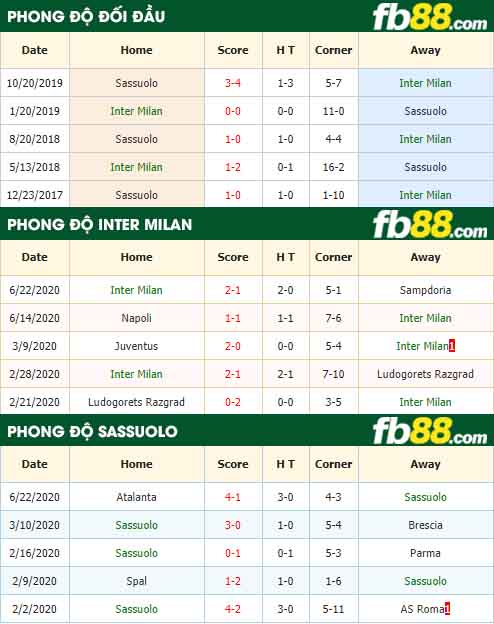 fb88-tỷ lệ kèo bóng đá Inter Milan vs Sassuolo