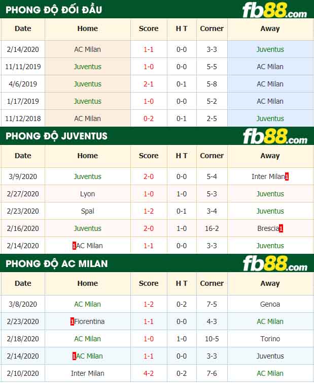 fb88-tỷ lệ kèo bóng đá Juventus vs AC Milan