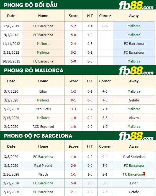 fb88-tỷ lệ kèo bóng đá Mallorca vs FC Barcelona