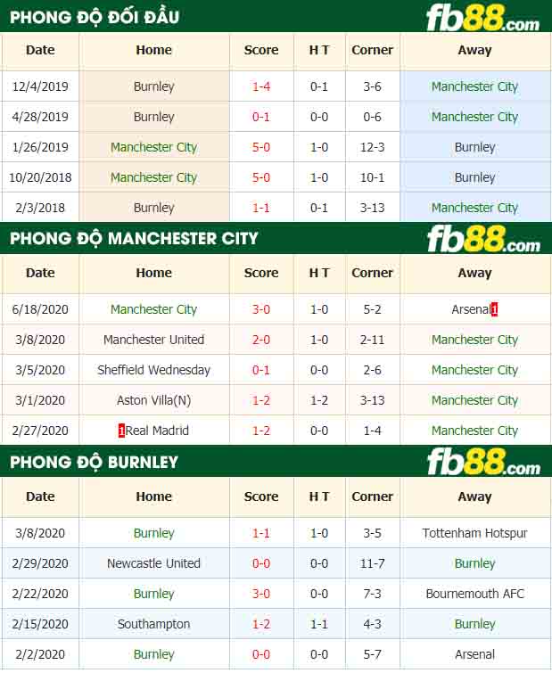 fb88-tỷ lệ kèo bóng đá Manchester City vs Burnley