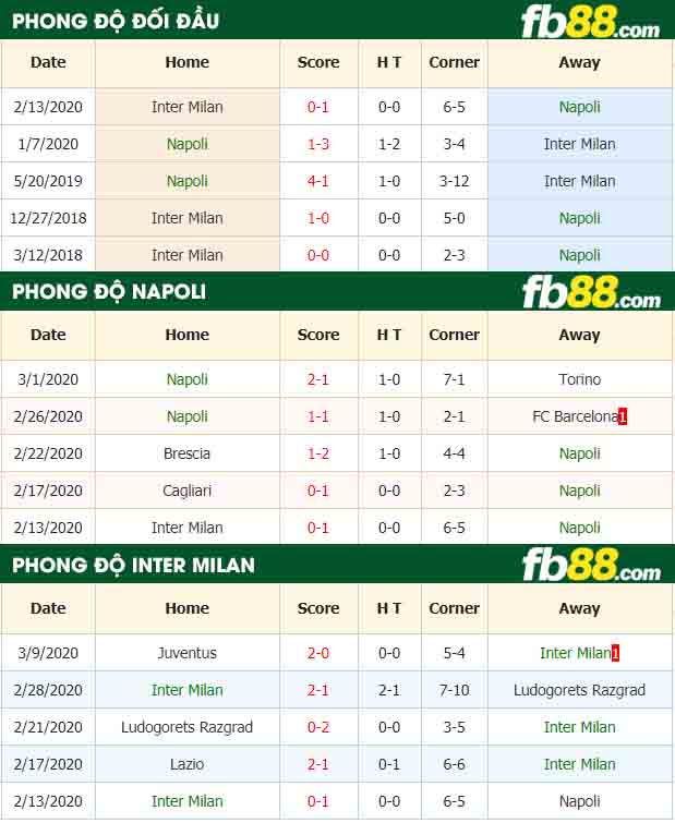 fb88-tỷ lệ kèo bóng đá Napoli vs Inter Milan
