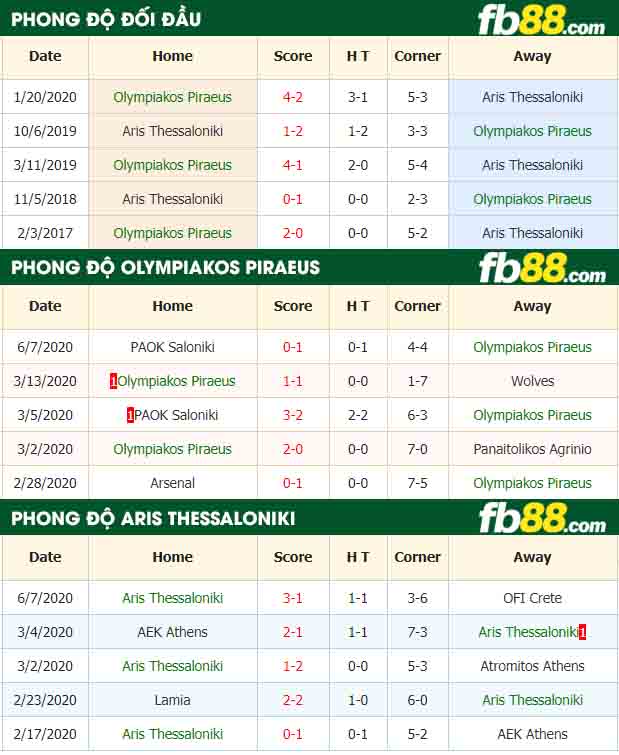 fb88-tỷ lệ kèo bóng đá Olympiakos Piraeus vs Aris Thessaloniki