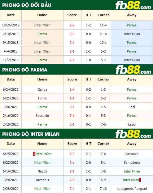 fb88-tỷ lệ kèo bóng đá Parma vs Inter Milan