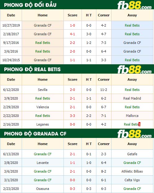 fb88-tỷ lệ kèo bóng đá Real Betis vs Granada CF