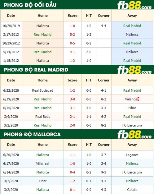 fb88-tỷ lệ kèo bóng đá Real Madrid vs Mallorca