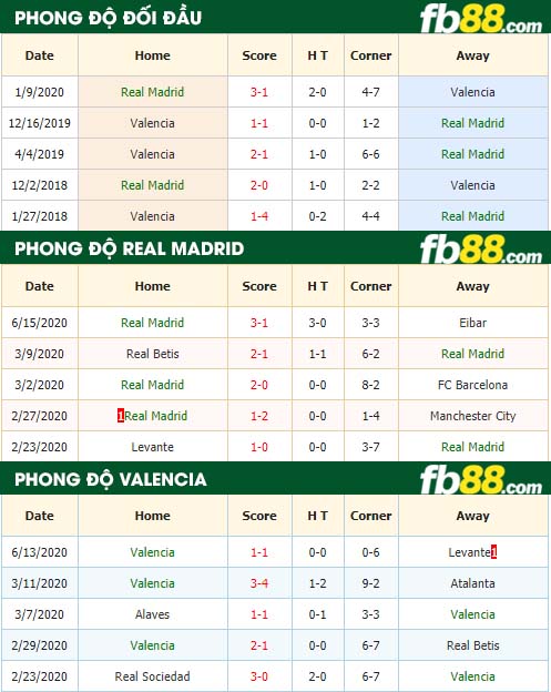 fb88-tỷ lệ kèo bóng đá Real Madrid vs Valencia