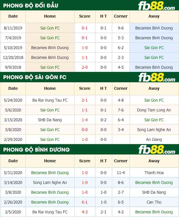 fb88-tỷ lệ kèo bóng đá Sai Gon FC vs Becamex Binh Duong