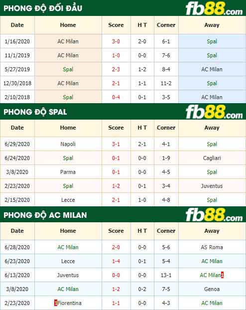 fb88-tỷ lệ kèo bóng đá Spal vs AC Milan