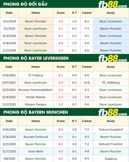 fb88 tỷ lệ kèo tài xỉu Bayer Leverkusen vs Bayern Munchen