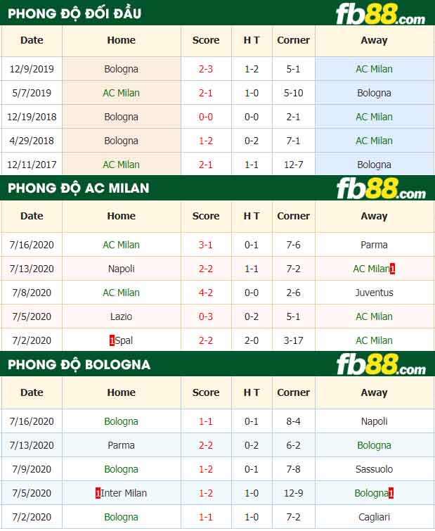 fb88-tỷ lệ kèo bóng đá AC Milan vs Bologna